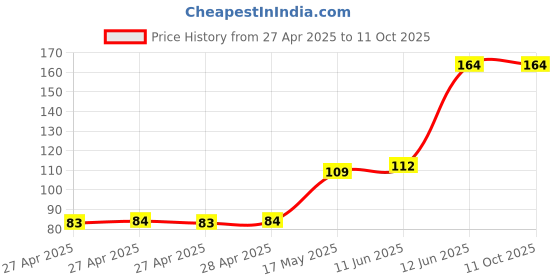 industrybuying.com MULTICOMP PRO Pin Headers CONN, HEADER, R/A, 50POS, 2ROW, 2.54MM, MC-254-50-00-RA-DIP multicomp pro Price History Graph from 27 Apr 2025 to 11 Oct 2025