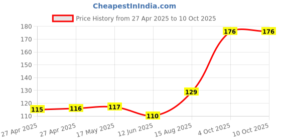 industrybuying.com MULTICOMP PRO Pin Headers CONN, HEADER, R/A, 50POS, 2ROW, 2.5MM, MC-254-50-LL-RA-DIP multicomp pro Price History Graph from 27 Apr 2025 to 10 Oct 2025