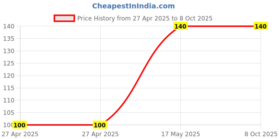 industrybuying.com MULTICOMP PRO Pin Headers CONN, HEADER, R/A, 50POS, 2ROW, 2.5MM, MC-254-50-SL-RA-DIP multicomp pro Price History Graph from 27 Apr 2025 to 8 Oct 2025