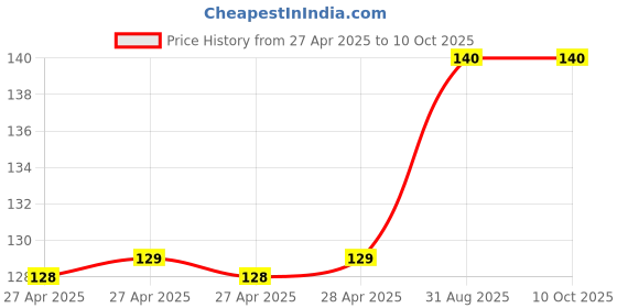 industrybuying.com MULTICOMP PRO Pin Headers CONN, HEADER, R/A, 60POS, 2ROW, 2.54MM, MC-254-60-00-RA-DIP multicomp pro Price History Graph from 27 Apr 2025 to 10 Oct 2025