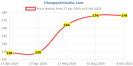 industrybuying.com MULTICOMP PRO Pin Headers CONN, HEADER, R/A, 60POS, 2ROW, 2.5MM, MC-254-60-LL-RA-DIP multicomp pro Price History Graph from 27 Apr 2025 to 8 Oct 2025