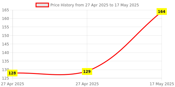 industrybuying.com MULTICOMP PRO Pin Headers CONN, HEADER, R/A, 60POS, 2ROW, 2.5MM, MC-254-60-SL-RA-DIP multicomp pro Price History Graph from 27 Apr 2025 to 17 May 2025