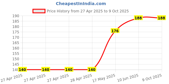 industrybuying.com MULTICOMP PRO Pin Headers CONN, HEADER, R/A, 64POS, 2ROW, 2.54MM, MC-254-64-00-RA-DIP multicomp pro Price History Graph from 27 Apr 2025 to 8 Oct 2025