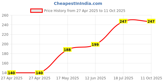industrybuying.com MULTICOMP PRO Pin Headers CONN, HEADER, R/A, 64POS, 2ROW, 2.5MM, MC-254-64-SL-RA-DIP multicomp pro Price History Graph from 27 Apr 2025 to 11 Oct 2025