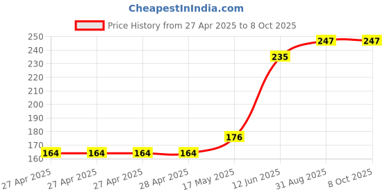 industrybuying.com MULTICOMP PRO Pin Headers CONN, HEADER, R/A, 6POS, 2ROW, 2.54MM, MC-254-06-00-RA-DIP (Pack of 5) multicomp pro Price History Graph from 27 Apr 2025 to 8 Oct 2025