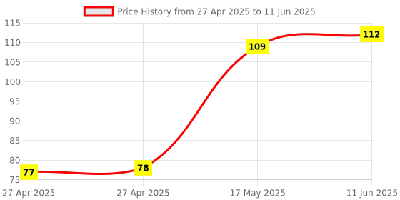 industrybuying.com MULTICOMP PRO Pin Headers CONNECTOR, HEADER, 10POS, 1ROW, 1.27MM, MC-HVS1-S10-G multicomp pro Price History Graph from 27 Apr 2025 to 11 Jun 2025