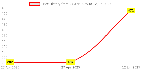 industrybuying.com MULTICOMP PRO Pin Headers CONNECTOR, HEADER, 10POS, 1ROW, 1.27MM, MC-HVT1-S10-G (Pack of 5) multicomp pro Price History Graph from 27 Apr 2025 to 12 Jun 2025