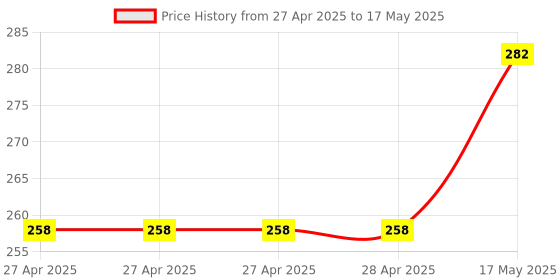 industrybuying.com MULTICOMP PRO Pin Headers CONNECTOR, HEADER, 10POS, 1ROW, 2.54MM, 2211SM-10G-B1-TB (Pack of 5) multicomp pro Price History Graph from 27 Apr 2025 to 17 May 2025