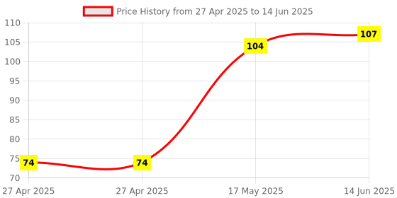 industrybuying.com MULTICOMP PRO Pin Headers CONNECTOR, HEADER, 10POS, 2ROW, 1MM, MC-HVS1-D10-G multicomp pro Price History Graph from 27 Apr 2025 to 14 Jun 2025