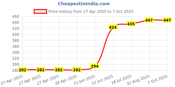 industrybuying.com MULTICOMP PRO Pin Headers CONNECTOR, HEADER, 10POS, 2ROW, 2.54MM, MC-254-10-00-ST-SMD (Pack of 5) multicomp pro Price History Graph from 27 Apr 2025 to 7 Oct 2025