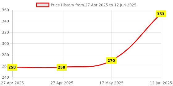 industrybuying.com MULTICOMP PRO Pin Headers CONNECTOR, HEADER, 10POS, 2ROW, 2.54MM, SPC20505 (Pack of 5) multicomp pro Price History Graph from 27 Apr 2025 to 12 Jun 2025
