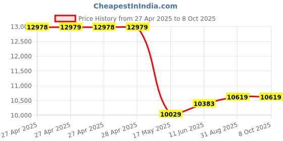 industrybuying.com MULTICOMP PRO Pin Headers CONNECTOR, HEADER, 10POS, R/A, 2.54MM, 2213R-10G-SM-7576APR (Pack of 350) multicomp pro Price History Graph from 27 Apr 2025 to 8 Oct 2025