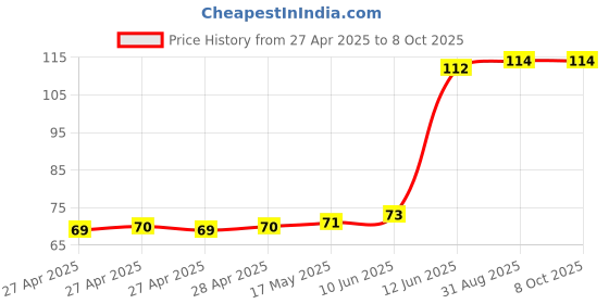industrybuying.com MULTICOMP PRO Pin Headers CONNECTOR, HEADER, 12POS, 2.54MM, 2213SM-12G-TB multicomp pro Price History Graph from 27 Apr 2025 to 7 Oct 2025