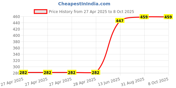 industrybuying.com MULTICOMP PRO Pin Headers CONNECTOR, HEADER, 12POS, 2ROW, 2.54MM, MC-254-12-00-ST-SMD (Pack of 5) multicomp pro Price History Graph from 27 Apr 2025 to 8 Oct 2025