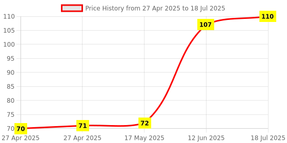 industrybuying.com MULTICOMP PRO Pin Headers CONNECTOR, HEADER, 12POS, R/A, 2.54MM, 2213R-12G-SM-7576APR multicomp pro Price History Graph from 27 Apr 2025 to 12 Jun 2025