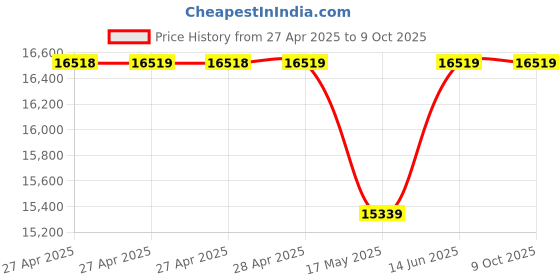 industrybuying.com MULTICOMP PRO Pin Headers CONNECTOR, HEADER, 12POS, R/A, 2.54MM, 2213R-12G-SM-7576APR (Pack of 350) multicomp pro Price History Graph from 27 Apr 2025 to 9 Oct 2025