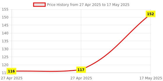 industrybuying.com MULTICOMP PRO Pin Headers CONNECTOR, HEADER, 14POS, 2ROW, 1MM, MC-HVS1-D14-G multicomp pro Price History Graph from 27 Apr 2025 to 17 May 2025