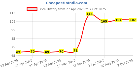 industrybuying.com MULTICOMP PRO Pin Headers CONNECTOR, HEADER, 14POS, 2ROW, 2.54MM, MC-254-14-00-ST-SMD multicomp pro Price History Graph from 27 Apr 2025 to 7 Oct 2025