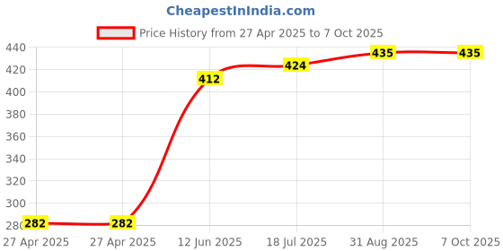 industrybuying.com MULTICOMP PRO Pin Headers CONNECTOR, HEADER, 14POS, 2ROW, 2.5MM, MC-254-14-LL-ST-DIP (Pack of 5) multicomp pro Price History Graph from 27 Apr 2025 to 7 Oct 2025