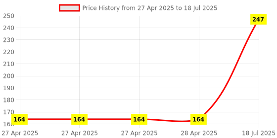 industrybuying.com MULTICOMP PRO Pin Headers CONNECTOR, HEADER, 16POS, 2ROW, 2.54MM, MC-254-16-00-ST-DIP (Pack of 5) multicomp pro Price History Graph from 27 Apr 2025 to 28 Apr 2025