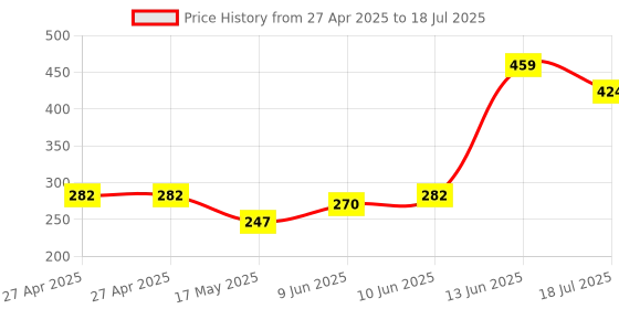 industrybuying.com MULTICOMP PRO Pin Headers CONNECTOR, HEADER, 16POS, 2ROW, 2.5MM, MC-254-16-LL-ST-DIP (Pack of 5) multicomp pro Price History Graph from 27 Apr 2025 to 13 Jun 2025