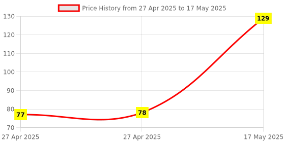 industrybuying.com MULTICOMP PRO Pin Headers CONNECTOR, HEADER, 16POS, R/A, 2.54MM, 2213R-16G-SM-7576APR multicomp pro Price History Graph from 27 Apr 2025 to 17 May 2025