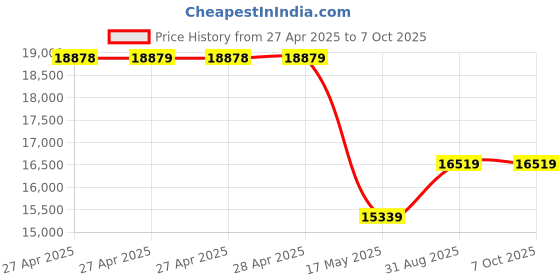 industrybuying.com MULTICOMP PRO Pin Headers CONNECTOR, HEADER, 16POS, R/A, 2.54MM, 2213R-16G-SM-7576APR (Pack of 350) multicomp pro Price History Graph from 27 Apr 2025 to 7 Oct 2025