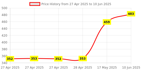 industrybuying.com MULTICOMP PRO Pin Headers CONNECTOR, HEADER, 18POS, 1ROW, 2.54MM, 2211SM-18G-B1-TB (Pack of 5) multicomp pro Price History Graph from 27 Apr 2025 to 10 Jun 2025