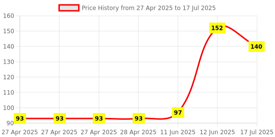 industrybuying.com MULTICOMP PRO Pin Headers CONNECTOR, HEADER, 20POS, 1ROW, 2.54MM, 2211SM-20G-B1-TB multicomp pro Price History Graph from 27 Apr 2025 to 12 Jun 2025