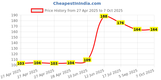 industrybuying.com MULTICOMP PRO Pin Headers CONNECTOR, HEADER, 20POS, 2.54MM, 2213SM-20G-TB multicomp pro Price History Graph from 27 Apr 2025 to 7 Oct 2025