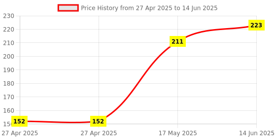 industrybuying.com MULTICOMP PRO Pin Headers CONNECTOR, HEADER, 20POS, 2ROW, 1MM, MC-HVS1-D20-G multicomp pro Price History Graph from 27 Apr 2025 to 14 Jun 2025