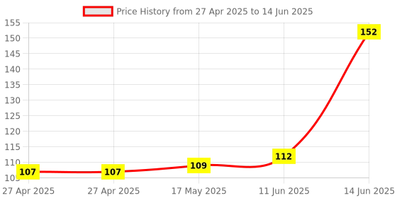 industrybuying.com MULTICOMP PRO Pin Headers CONNECTOR, HEADER, 20POS, 2ROW, 2.54MM, SPC20508 multicomp pro Price History Graph from 27 Apr 2025 to 14 Jun 2025