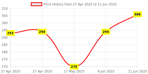 industrybuying.com MULTICOMP PRO Pin Headers CONNECTOR, HEADER, 20POS, 2ROW, 2.5MM, MC-254-20-LL-ST-DIP (Pack of 5) multicomp pro Price History Graph from 27 Apr 2025 to 11 Jun 2025