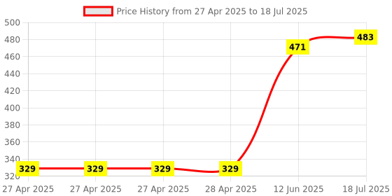 industrybuying.com MULTICOMP PRO Pin Headers CONNECTOR, HEADER, 20POS, 2ROW, 2.5MM, MC-254-20-SL-ST-DIP (Pack of 5) multicomp pro Price History Graph from 27 Apr 2025 to 12 Jun 2025