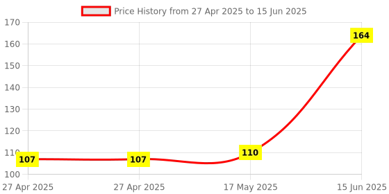 industrybuying.com MULTICOMP PRO Pin Headers CONNECTOR, HEADER, 20POS, R/A, 2.54MM, 2213R-20G-SM-7576APR multicomp pro Price History Graph from 27 Apr 2025 to 15 Jun 2025