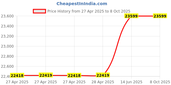 industrybuying.com MULTICOMP PRO Pin Headers CONNECTOR, HEADER, 20POS, R/A, 2.54MM, 2213R-20G-SM-7576APR (Pack of 350) multicomp pro Price History Graph from 27 Apr 2025 to 8 Oct 2025