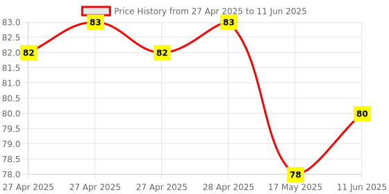 industrybuying.com MULTICOMP PRO Pin Headers CONNECTOR, HEADER, 22POS, 1ROW, 2.54MM, 2211SM-22G-B1-TB multicomp pro Price History Graph from 27 Apr 2025 to 11 Jun 2025