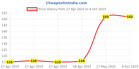 industrybuying.com MULTICOMP PRO Pin Headers CONNECTOR, HEADER, 22POS, 2.54MM, 2213SM-22G-TB multicomp pro Price History Graph from 27 Apr 2025 to 8 Oct 2025
