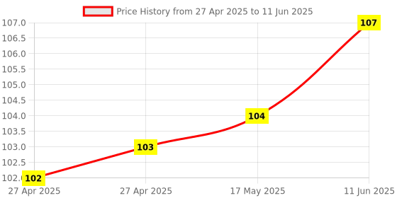 industrybuying.com MULTICOMP PRO Pin Headers CONNECTOR, HEADER, 22POS, R/A, 2.54MM, 2213R-22G-SM-7576APR multicomp pro Price History Graph from 27 Apr 2025 to 11 Jun 2025