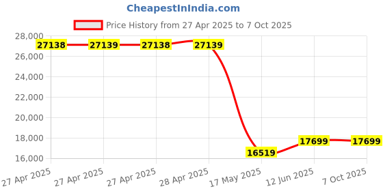 industrybuying.com MULTICOMP PRO Pin Headers CONNECTOR, HEADER, 22POS, R/A, 2.54MM, 2213R-22G-SM-7576APR (Pack of 350) multicomp pro Price History Graph from 27 Apr 2025 to 7 Oct 2025