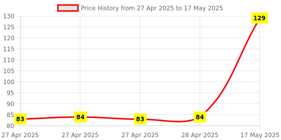 industrybuying.com MULTICOMP PRO Pin Headers CONNECTOR, HEADER, 24POS, 1ROW, 2.54MM, 2211SM-24G-B1-TB multicomp pro Price History Graph from 27 Apr 2025 to 17 May 2025