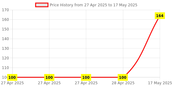 industrybuying.com MULTICOMP PRO Pin Headers CONNECTOR, HEADER, 24POS, 2.54MM, 2213SM-24G-TB multicomp pro Price History Graph from 27 Apr 2025 to 17 May 2025