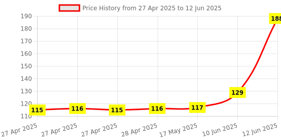 industrybuying.com MULTICOMP PRO Pin Headers CONNECTOR, HEADER, 24POS, 2ROW, 2.54MM, MC-254-24-00-ST-SMD multicomp pro Price History Graph from 27 Apr 2025 to 12 Jun 2025