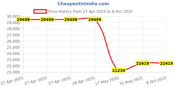 industrybuying.com MULTICOMP PRO Pin Headers CONNECTOR, HEADER, 24POS, R/A, 2.54MM, 2213R-24G-SM-7576APR (Pack of 350) multicomp pro Price History Graph from 27 Apr 2025 to 8 Oct 2025