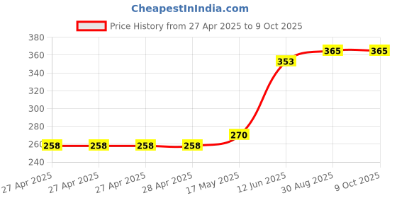industrybuying.com MULTICOMP PRO Pin Headers CONNECTOR, HEADER, 26POS, 2.54MM, 2213S-26G (Pack of 10) multicomp pro Price History Graph from 27 Apr 2025 to 9 Oct 2025