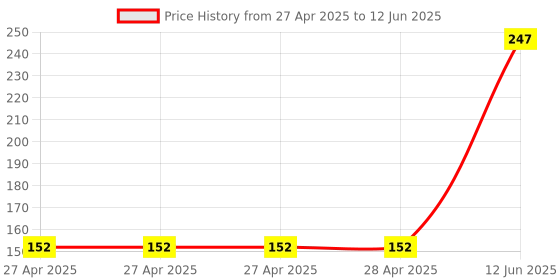 industrybuying.com MULTICOMP PRO Pin Headers CONNECTOR, HEADER, 26POS, 2.54MM, 2213SM-26G-TB multicomp pro Price History Graph from 27 Apr 2025 to 12 Jun 2025