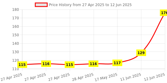 industrybuying.com MULTICOMP PRO Pin Headers CONNECTOR, HEADER, 26POS, 2ROW, 2.54MM, MC-254-26-00-ST-SMD multicomp pro Price History Graph from 27 Apr 2025 to 12 Jun 2025