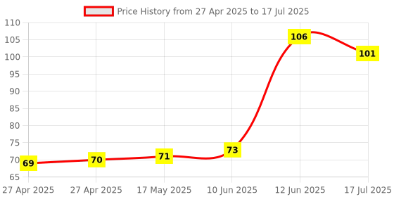 industrybuying.com MULTICOMP PRO Pin Headers CONNECTOR, HEADER, 26POS, 2ROW, 2.5MM, MC-254-26-SL-ST-DIP multicomp pro Price History Graph from 27 Apr 2025 to 12 Jun 2025