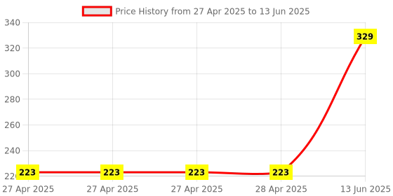 industrybuying.com MULTICOMP PRO Pin Headers CONNECTOR, HEADER, 26POS, R/A, 2.54MM, 2213R-26G (Pack of 5) multicomp pro Price History Graph from 27 Apr 2025 to 13 Jun 2025