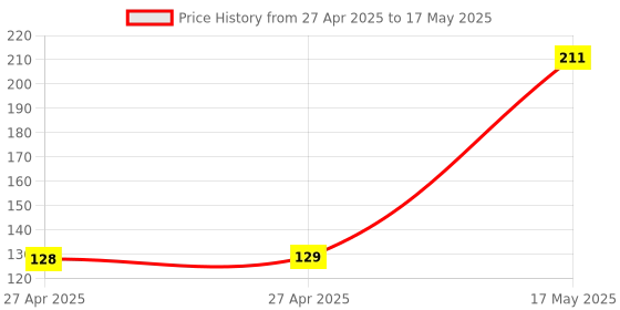 industrybuying.com MULTICOMP PRO Pin Headers CONNECTOR, HEADER, 26POS, R/A, 2.54MM, 2213R-26G-SM-7576APR multicomp pro Price History Graph from 27 Apr 2025 to 17 May 2025